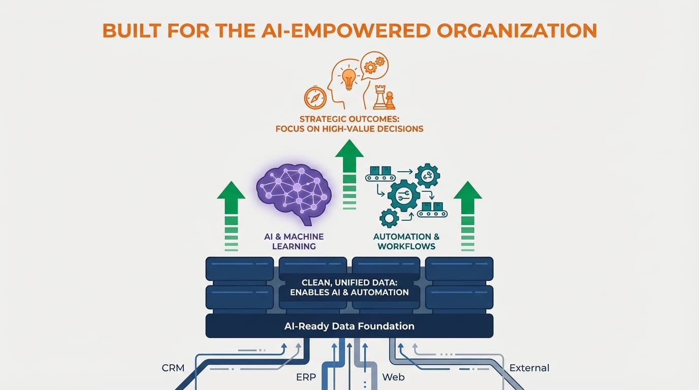 Built for the AI-Empowered Organization