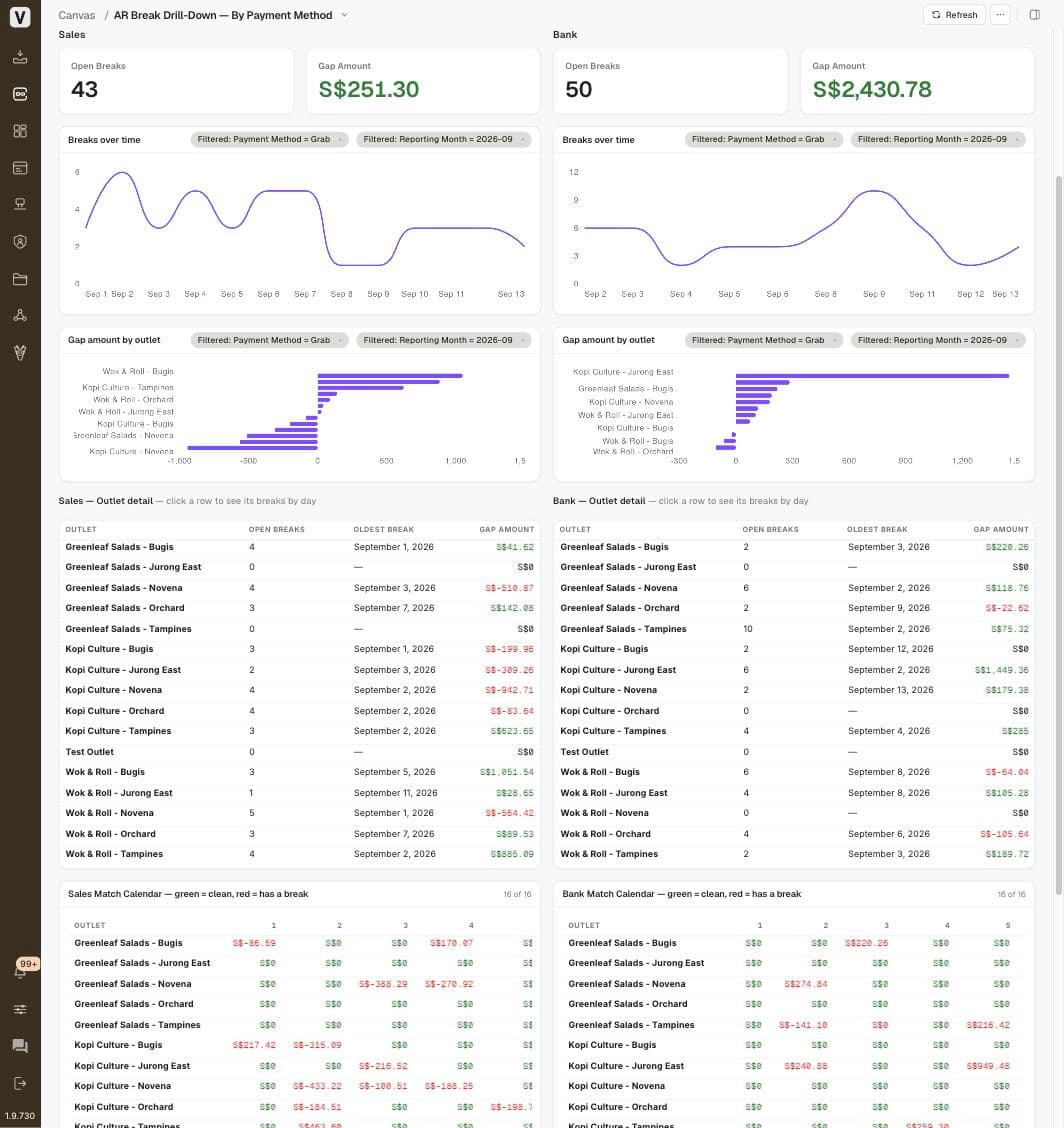 AR break drill-down — sales and bank breaks matched by outlet, payment method